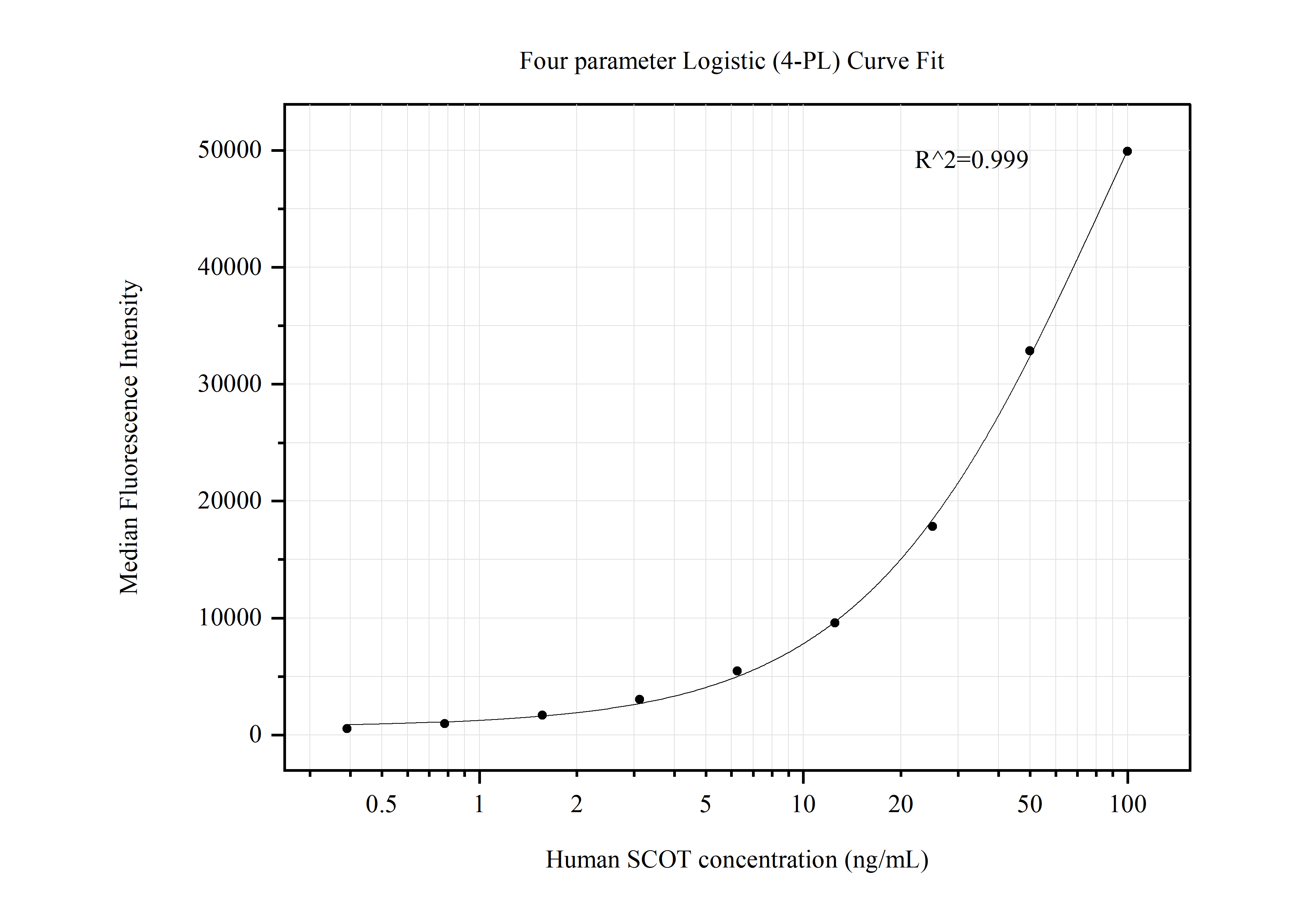 Cytometric bead array standard curve of MP50591-2